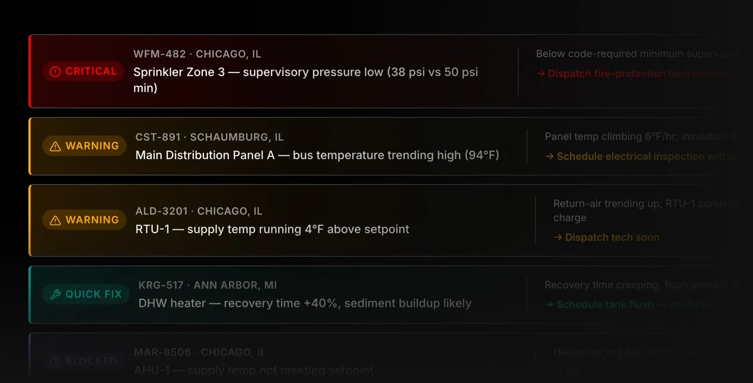 FTL Cloud prioritized alert dashboard displaying critical, warning, and quick-fix maintenance issues across commercial facilities, with automated diagnostics and recommended service actions for faster resolution.