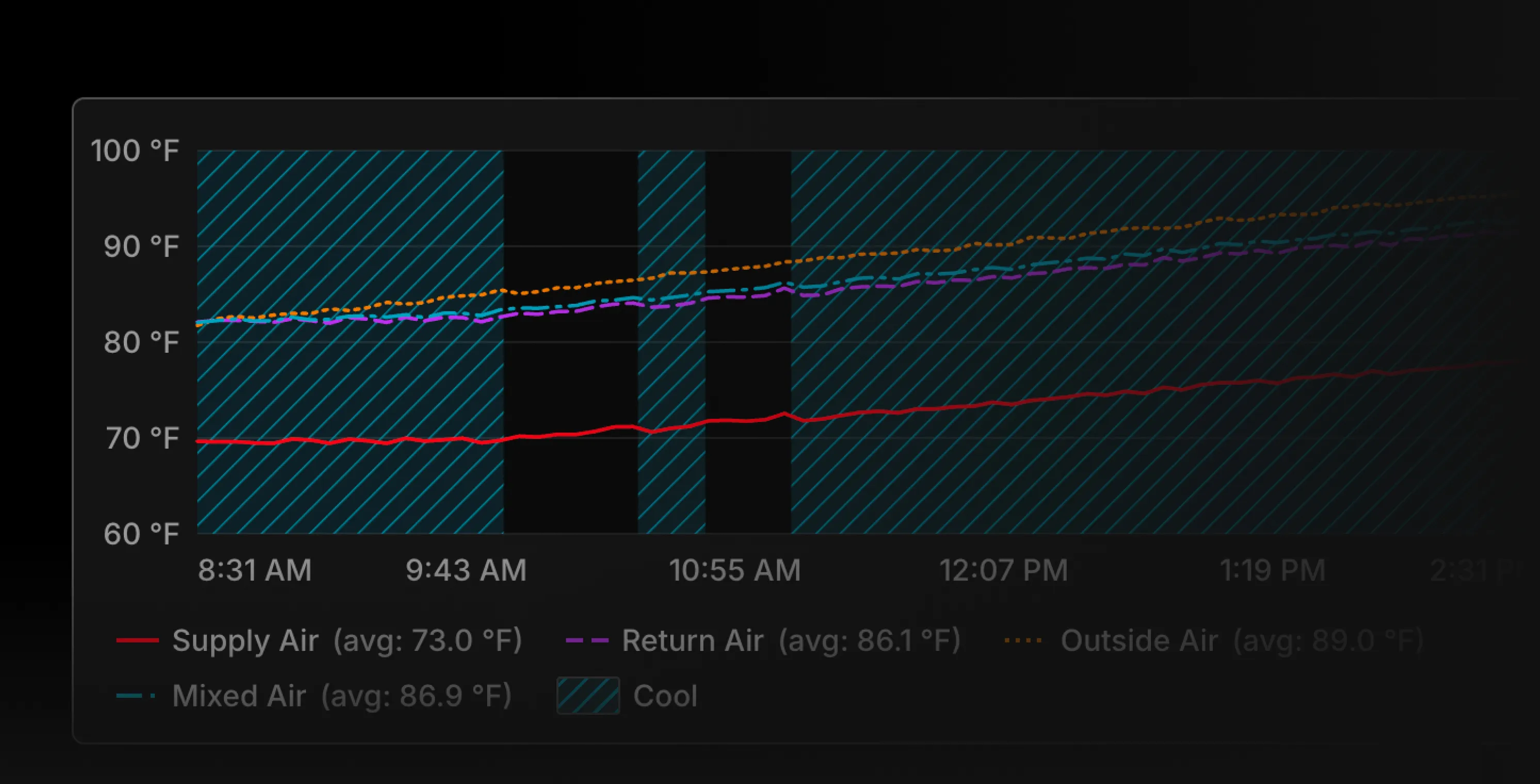 HVAC temperature trend chart showing supply, return, mixed, and outside air temperatures over time during a cooling cycle.